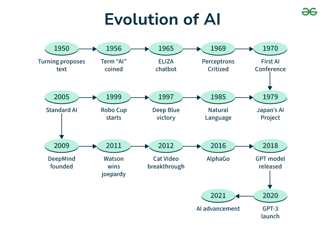 EvaluationofAI-roadmap